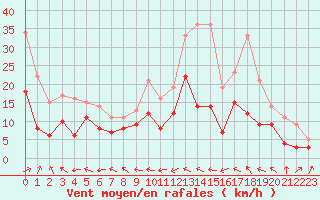 Courbe de la force du vent pour Luxeuil (70)