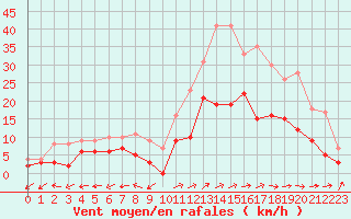 Courbe de la force du vent pour Albi (81)