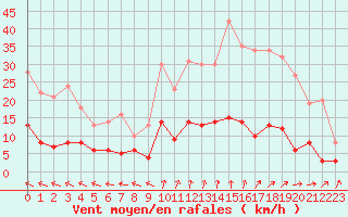 Courbe de la force du vent pour Torcy (77)