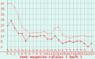 Courbe de la force du vent pour Col des Rochilles - Nivose (73)