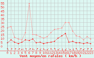 Courbe de la force du vent pour Vichy (03)