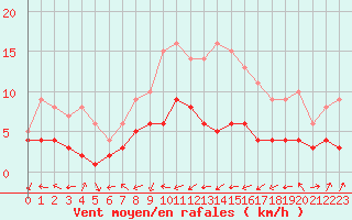 Courbe de la force du vent pour Muenchen-Stadt