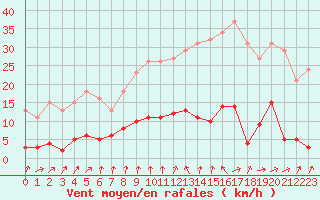 Courbe de la force du vent pour Neuville-de-Poitou (86)