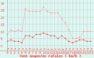 Courbe de la force du vent pour Douzens (11)