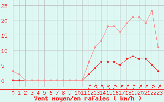 Courbe de la force du vent pour Cavalaire-sur-Mer (83)