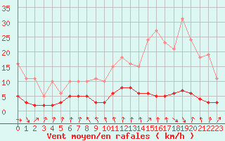 Courbe de la force du vent pour Amiens - Dury (80)