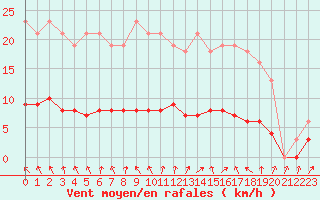 Courbe de la force du vent pour Herserange (54)