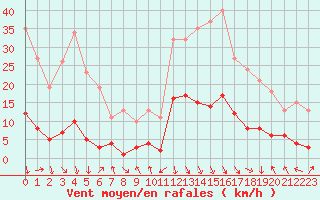 Courbe de la force du vent pour Recoubeau (26)