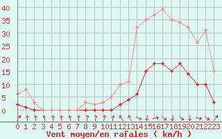 Courbe de la force du vent pour Sallanches (74)