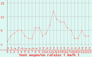 Courbe de la force du vent pour Mandailles-Saint-Julien (15)