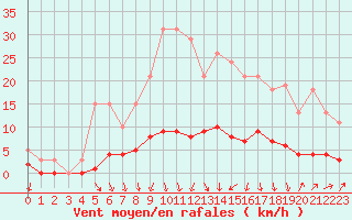 Courbe de la force du vent pour Herserange (54)