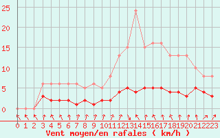 Courbe de la force du vent pour Lans-en-Vercors - Les Allires (38)