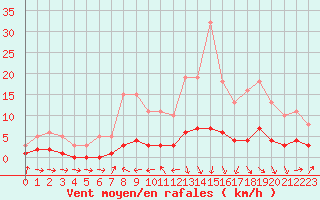 Courbe de la force du vent pour Beaucroissant (38)