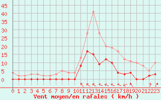 Courbe de la force du vent pour Auch (32)