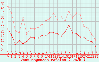 Courbe de la force du vent pour Avre (58)