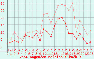 Courbe de la force du vent pour Figari (2A)