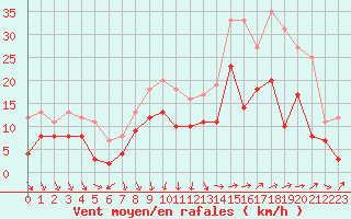 Courbe de la force du vent pour Strasbourg (67)