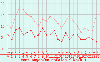 Courbe de la force du vent pour Deauville (14)