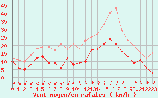 Courbe de la force du vent pour Istres (13)