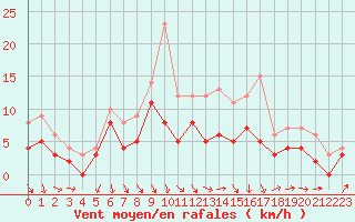 Courbe de la force du vent pour Paray-le-Monial - St-Yan (71)