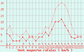 Courbe de la force du vent pour Metz (57)