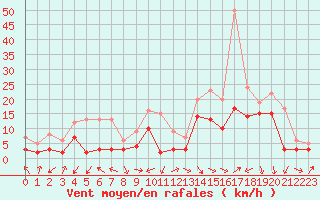 Courbe de la force du vent pour Salon-de-Provence (13)