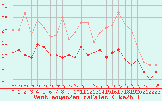 Courbe de la force du vent pour Toussus-le-Noble (78)