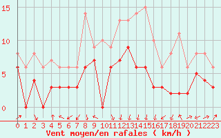 Courbe de la force du vent pour Clermont-Ferrand (63)