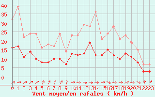 Courbe de la force du vent pour Bergerac (24)