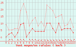 Courbe de la force du vent pour Saint-Girons (09)