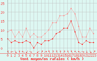Courbe de la force du vent pour Luxeuil (70)