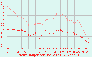 Courbe de la force du vent pour Romorantin (41)