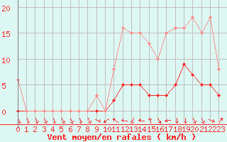 Courbe de la force du vent pour Hd-Bazouges (35)