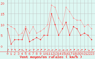 Courbe de la force du vent pour Waldmunchen