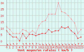 Courbe de la force du vent pour Paray-le-Monial - St-Yan (71)