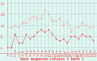 Courbe de la force du vent pour Strasbourg (67)
