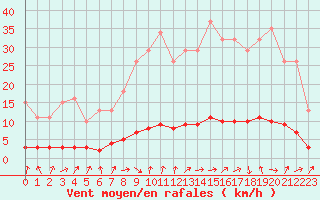 Courbe de la force du vent pour Verneuil (78)