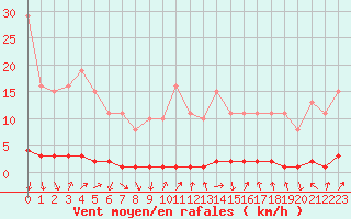 Courbe de la force du vent pour Xonrupt-Longemer (88)