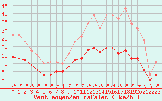 Courbe de la force du vent pour Chailles (41)