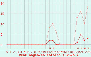 Courbe de la force du vent pour Laqueuille (63)