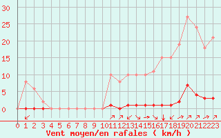 Courbe de la force du vent pour La Poblachuela (Esp)