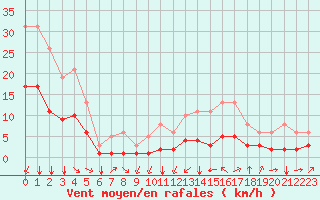 Courbe de la force du vent pour Thorrenc (07)