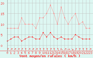 Courbe de la force du vent pour Landser (68)