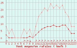 Courbe de la force du vent pour Tauxigny (37)