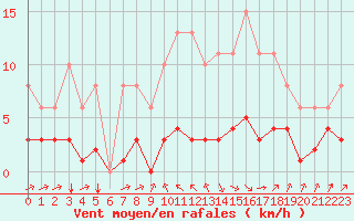 Courbe de la force du vent pour Landser (68)