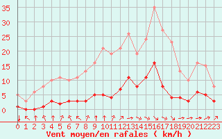 Courbe de la force du vent pour Cernay (86)