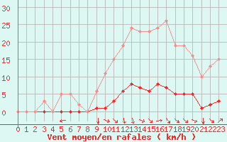 Courbe de la force du vent pour Srzin-de-la-Tour (38)