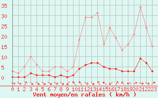 Courbe de la force du vent pour Sauteyrargues (34)