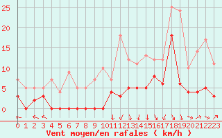 Courbe de la force du vent pour Chambry / Aix-Les-Bains (73)