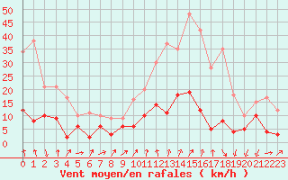 Courbe de la force du vent pour Embrun (05)